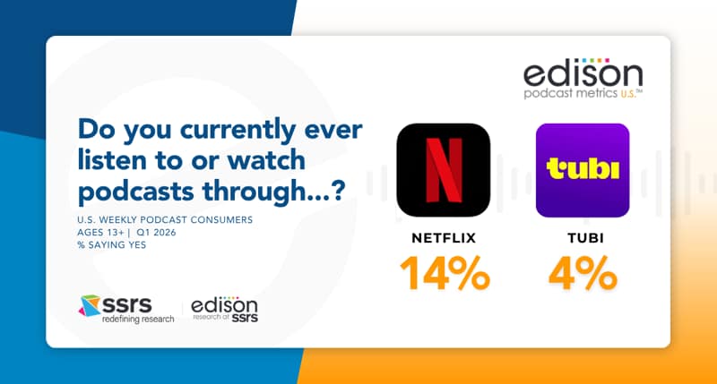 Edison Podcast Metrics. 14% van de Amerikaanse wekelijkse podcastgebruikers gebruikt Netflix voor podcasts, 4% gebruikt Tubi (Q1 2026)