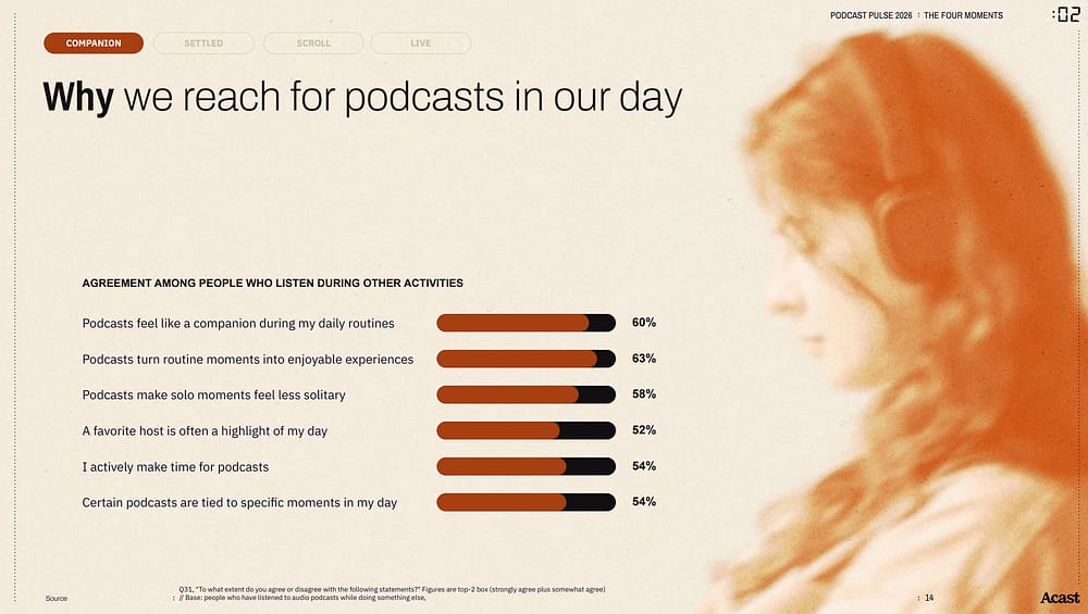 Slide uit de Acast Podcast Pulse 2026 over waarom mensen podcasts luisteren tijdens dagelijkse bezigheden