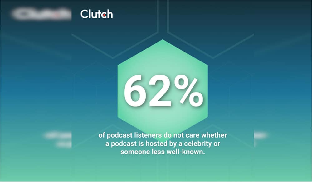 Uitkomst van onderzoek door Clutch, 62% van de podcastluisteraars vindt het niet belangrijk of een host bekend is