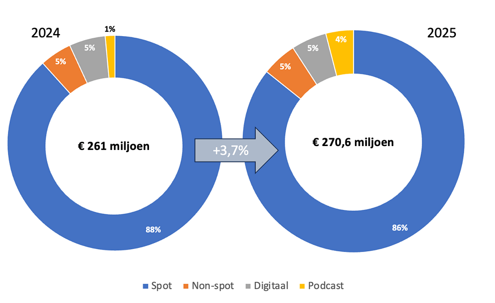 Audioreclame breekt weer record in 2025, podcast + 189%