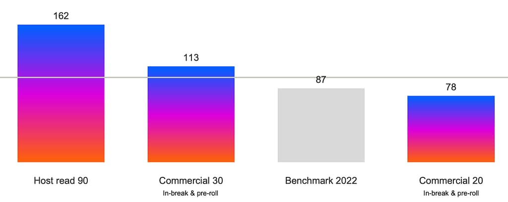 Staafgrafiek met de aandachtsindex per advertentievorm, de host read scoort 162 tegenover de benchmark
