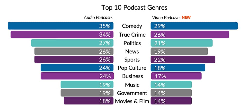 Top 10 podcastgenres in de VS voor audio- en videopodcasts, met comedy en true crime bovenaan