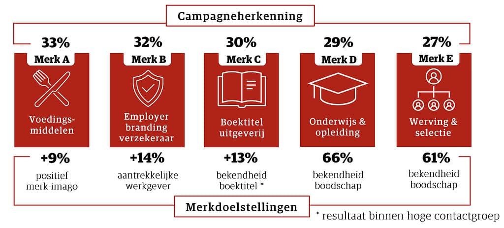 Resultaten van vijf podcastcampagnes op campagneherkenning en merkdoelstellingen