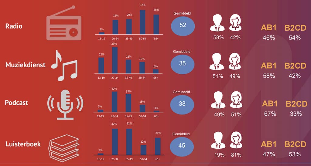 Profielen van luisteraars van radio, muziekdiensten, podcasts en luisterboeken naar leeftijd, geslacht en sociale klasse