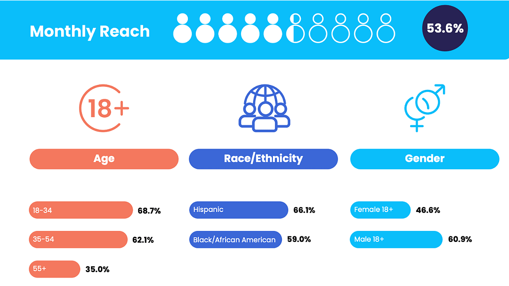 Triton-overzicht met het maandbereik van podcasts in de VS van 53,6% en de verdeling naar leeftijd, etniciteit en geslacht