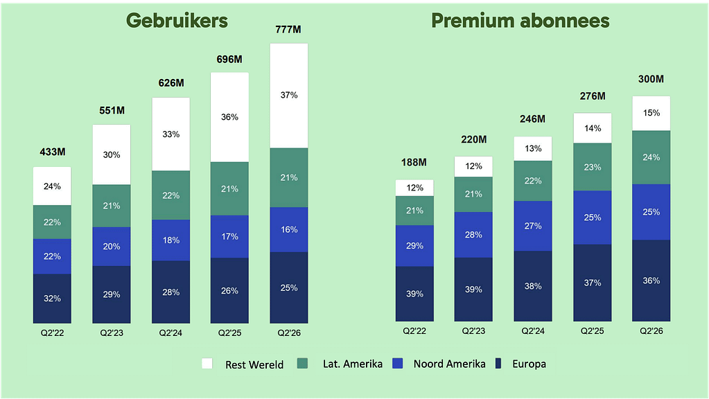 Staafgrafieken met de groei van Spotify-gebruikers en Premium-abonnees per regio van Q2 2022 tot Q2 2026