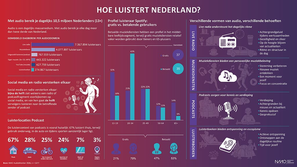 Infographic Hoe luistert Nederland van de NMO Audiomonitor 2026, met dagbereik per audiodomein, luistermotieven en luisterlocaties