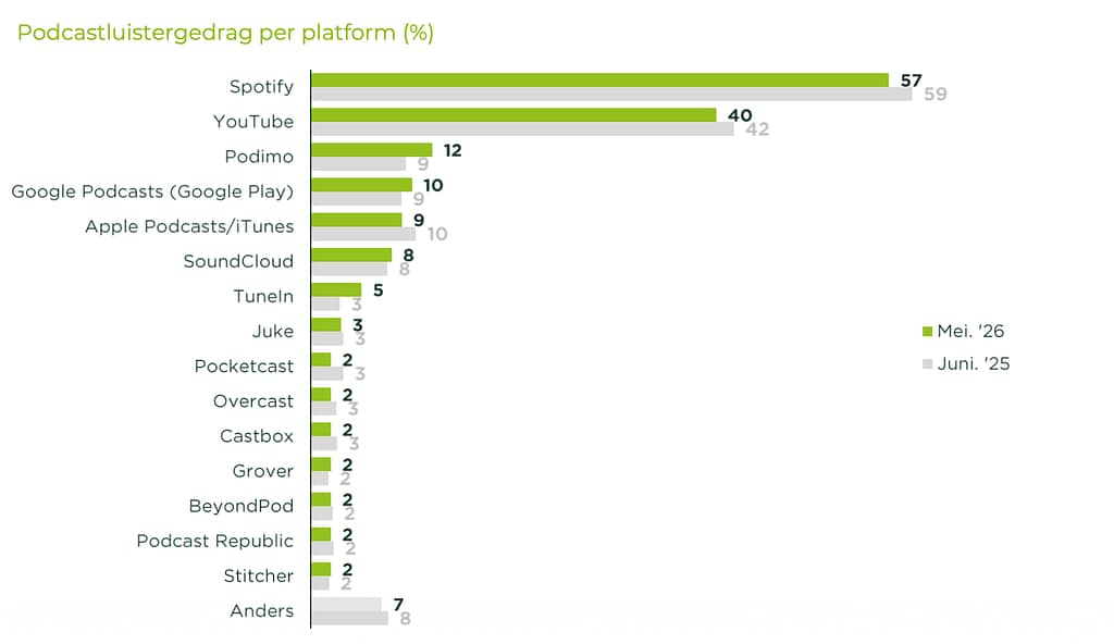 Staafgrafiek met podcastgebruik per platform in mei 2026 tegenover juni 2025, met Spotify op 57% en YouTube op 40%