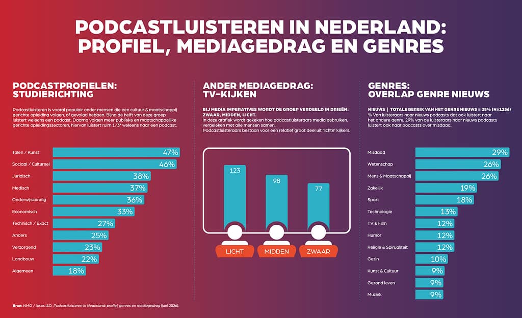 Infographic van NMO over podcastluisteren in Nederland, met profiel, tv-kijkgedrag en genres van podcastluisteraars