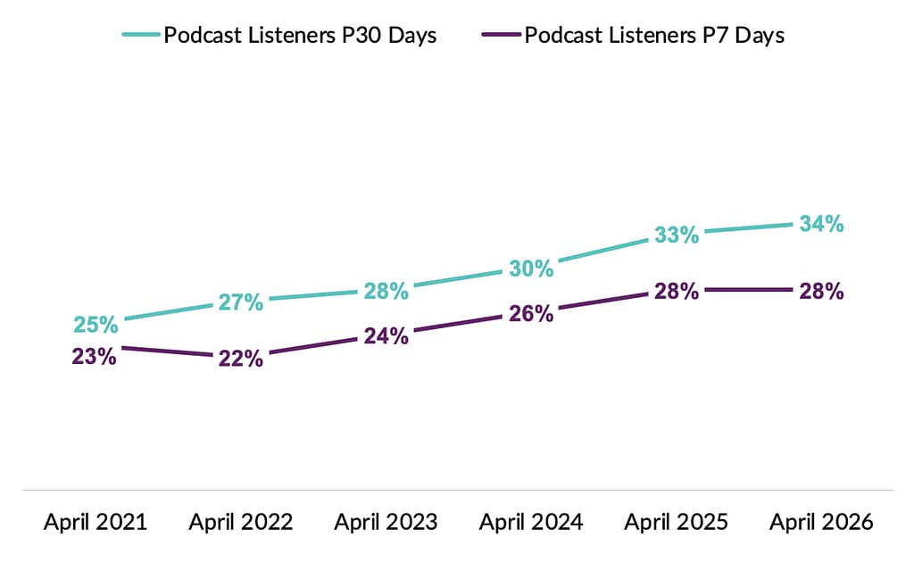 Lijngrafiek van MRI-Simmons met het aandeel Amerikanen dat maandelijks en wekelijks naar podcasts luistert, april 2021 tot april 2026