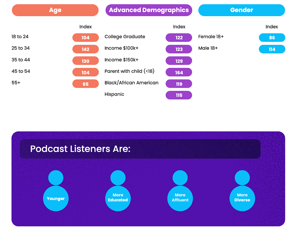 Indexcijfers van Triton die laten zien dat Amerikaanse podcastluisteraars jonger, hoger opgeleid, welvarender en diverser zijn