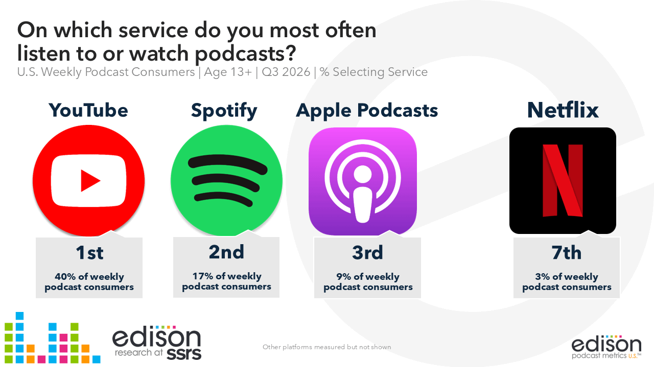 Netflix en Tubi veroveren plek in Amerikaanse podcastmarkt