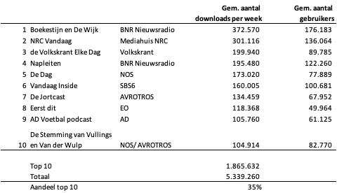 Tabel met de top 10 Nederlandse podcasts naar gemiddeld aantal downloads per week, met Boekestijn en De Wijk bovenaan