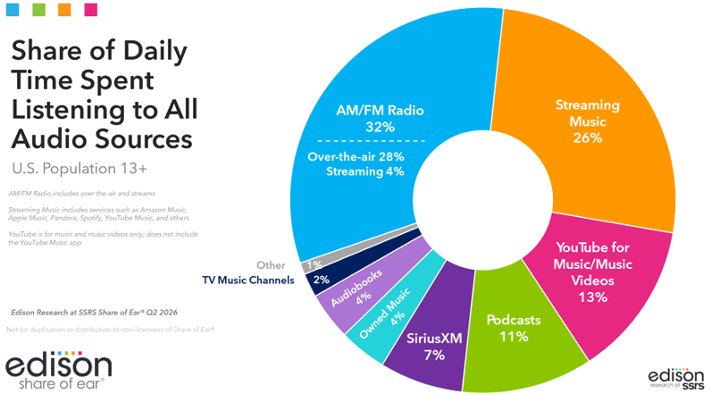 Bereik en aandeel AM/FM vs. streaming muziek (USA 13+)